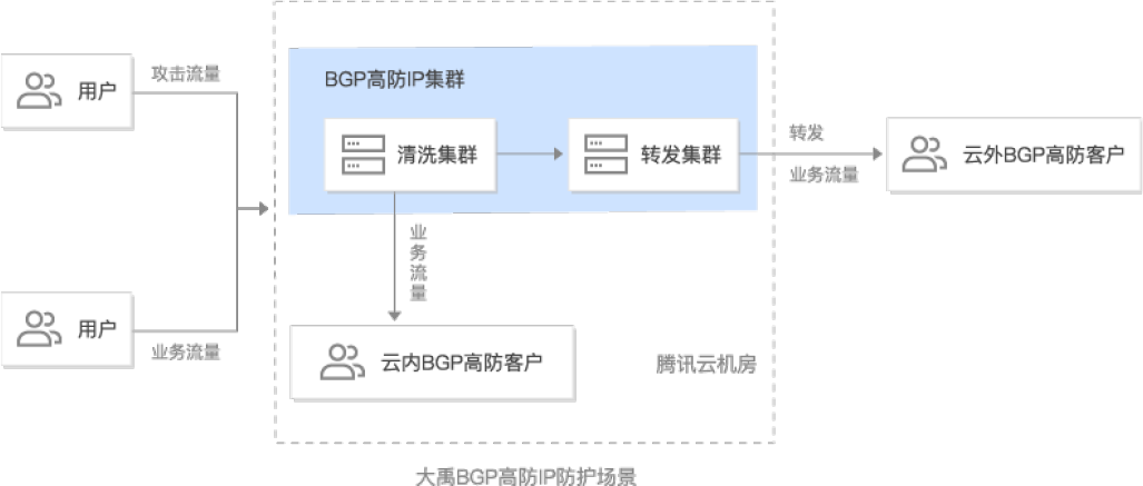 高防ip解决方案