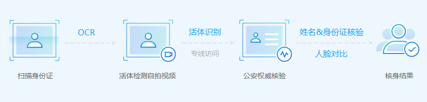人脸核身业务架构图
