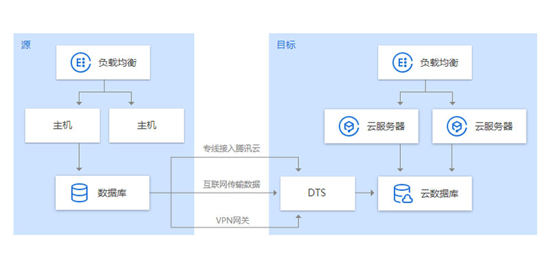 数据库迁移